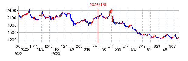 2023年4月6日 10:24前後のの株価チャート
